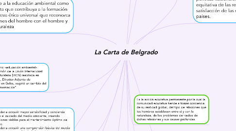 Mind Map: La Carta de Belgrado