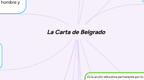 Mind Map: La Carta de Belgrado