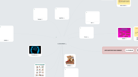 Mind Map: EL CONOCIMIENTO