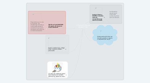 Mind Map: CONSULTORIA DE MARKETING