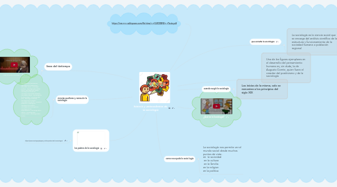 Mind Map: historia y antecedentes de la sociologia