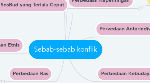 Mind Map: Sebab-sebab konflik