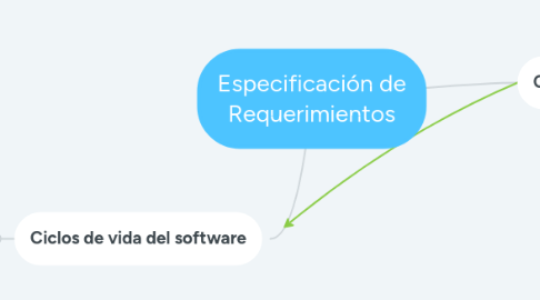 Mind Map: Especificación de Requerimientos