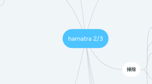 Mind Map: hamatra 2/3