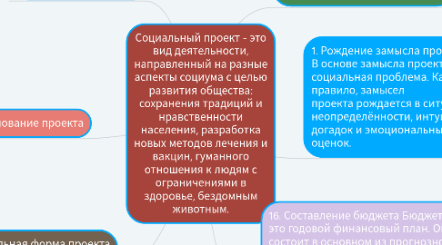 Mind Map: Социальный проект - это вид деятельности, направленный на разные аспекты социума с целью развития общества: сохранения традиций и нравственности населения, разработка новых методов лечения и вакцин, гуманного отношения к людям с ограничениями в здоровье, бездомным животным.