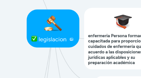 Mind Map: legislacion