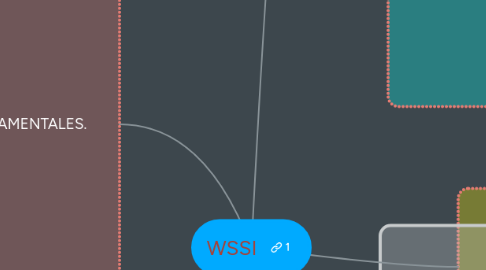 Mind Map: WSSI