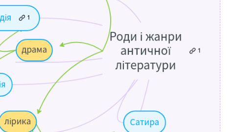 Mind Map: Роди і жанри античної літератури