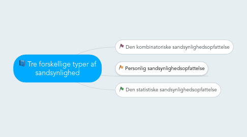 Mind Map: Tre forskellige typer af sandsynlighed