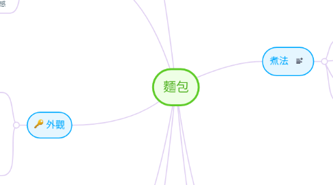 Mind Map: 麵包