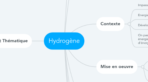 Mind Map: Hydrogène