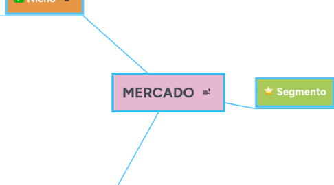 Mind Map: MERCADO