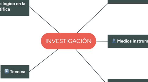 Mind Map: INVESTIGACIÓN