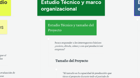 Mind Map: Formulación y evaluación de proyectos de ingeniería