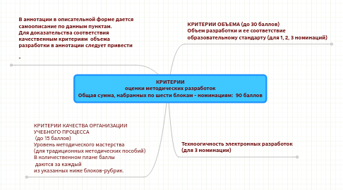 Mind Map: КРИТЕРИИ оценки методических разработок Общая сумма, набранных по шести блокам - номинациям:  90 баллов