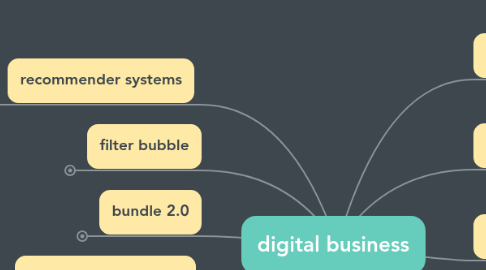 Mind Map: digital business