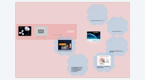 Mind Map: ATMOSFERA