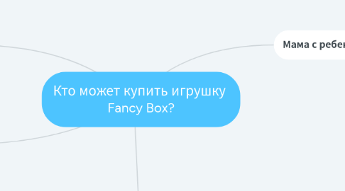 Mind Map: Кто может купить игрушку Fancy Box?