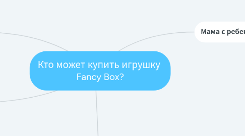 Mind Map: Кто может купить игрушку  Fancy Box?