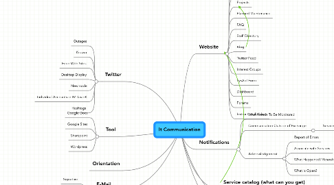 Mind Map: It Communication