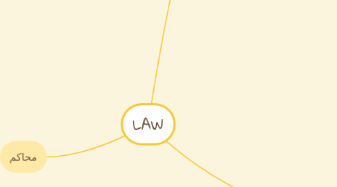 Mind Map: LAW