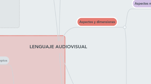 Mind Map: LENGUAJE AUDIOVISUAL