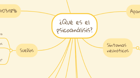 Mind Map: ¿Qué es el psicoanálisis?