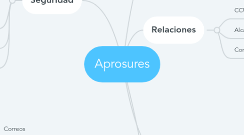 Mind Map: Aprosures