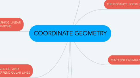 Mind Map: COORDINATE GEOMETRY