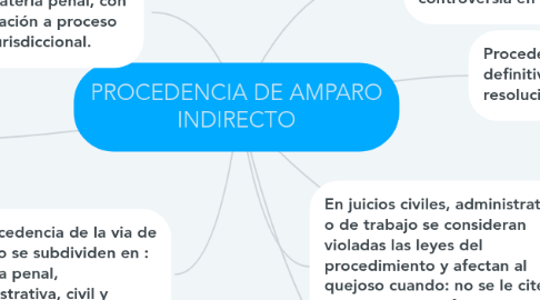 Mind Map: PROCEDENCIA DE AMPARO INDIRECTO