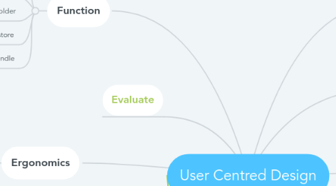 Mind Map: User Centred Design