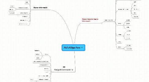 Mind Map: PLE d'Olga Foro