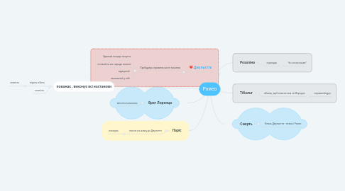 Mind Map: Ромео