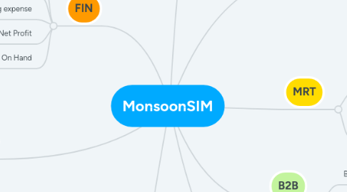 Mind Map: MonsoonSIM