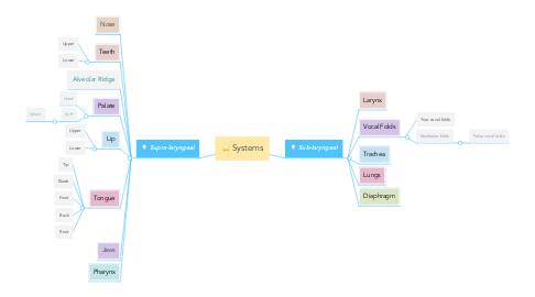 Mind Map: Systems