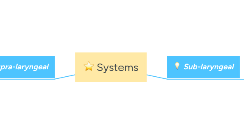 Mind Map: Systems