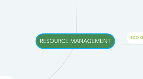 Mind Map: RESOURCE MANAGEMENT