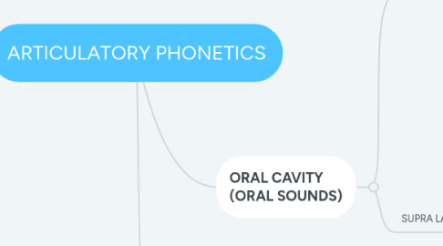 Mind Map: ARTICULATORY PHONETICS