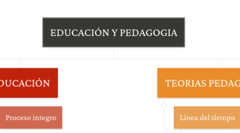 Mind Map: EDUCACIÓN Y PEDAGOGIA