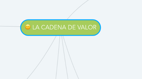 Mind Map: LA CADENA DE VALOR