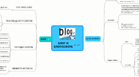 Mind Map: БЛОГ И БЛОГОСФЕРА