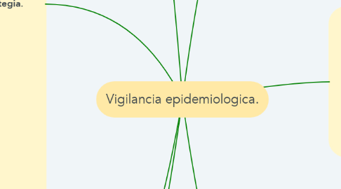Mind Map: Vigilancia epidemiologica.