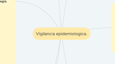 Mind Map: Vigilancia epidemiologica.