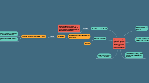 Mind Map: L' enseignement du cinéma en question: Bilans et mutations. Propositions pour une médio-pragmatique