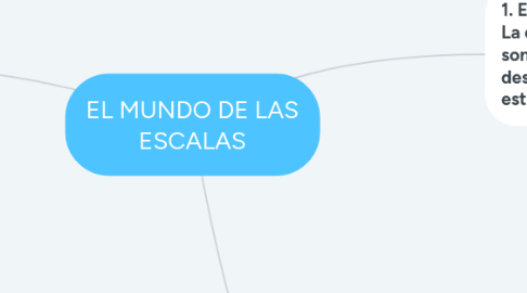 Mind Map: EL MUNDO DE LAS ESCALAS