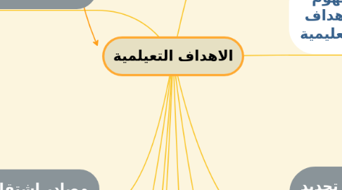 Mind Map: الاهداف التعيلمية