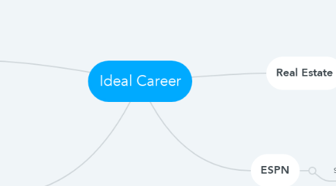 Mind Map: Ideal Career