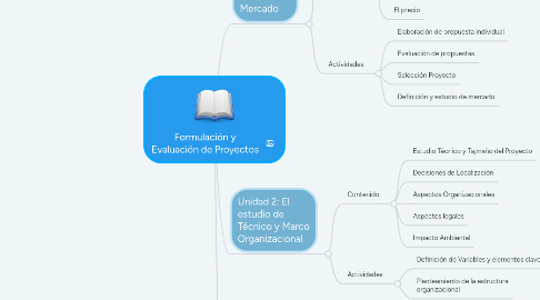 Mind Map: Formulación y Evaluación de Proyectos