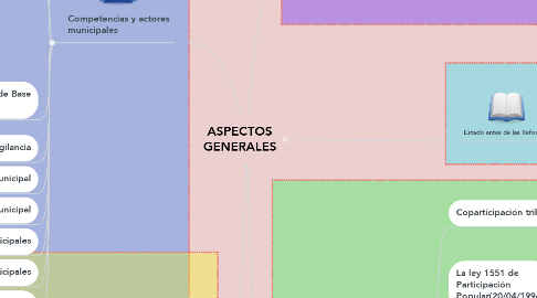 Mind Map: ASPECTOS GENERALES