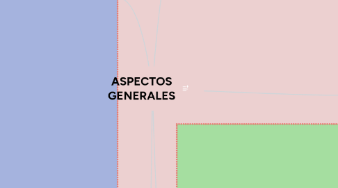 Mind Map: ASPECTOS GENERALES